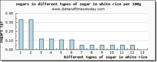 sugar in white rice sugars per 100g